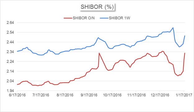 China’s Market News: Bitcoin Slides on PBOC’s Warning Chinas-Market-News-Bitcoin-Slides-on-PBOCs-Warning_body_Chart_1