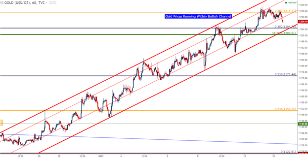 Gold Prices Are Testing the Bullish Channel