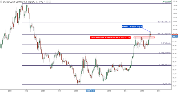 Price Action in USD is Aligning for Bullish Continuation