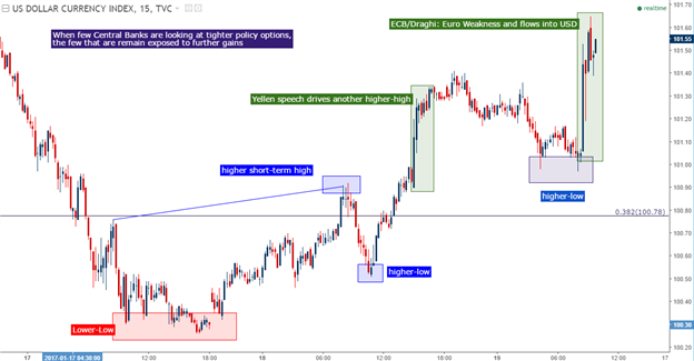 Price Action in USD is Aligning for Bullish Continuation