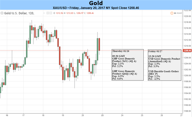 Gold Off Key Resistance- Trump, US GDP to Determine Depth of Correction
