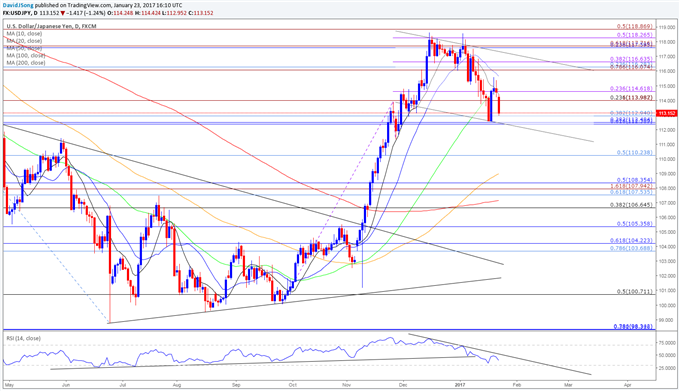 USD/JPY Daily Chart