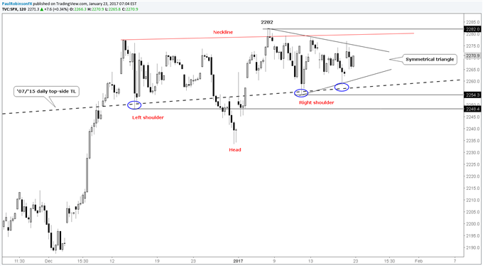 S&P 500 Technical Analysis: Short-term Chart Pattern in View