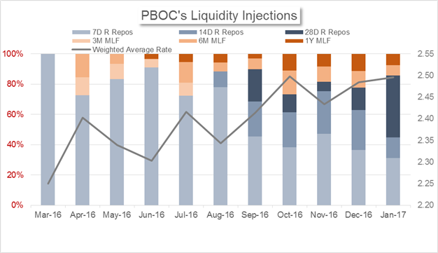 China's Market News: The PBOC Tightens Liquidity through MLF Rate Hikes