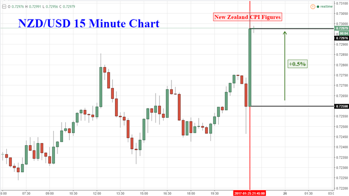 New Zealand Dollar Gains as CPI Data Boosts RBNZ Rate Hike Bets