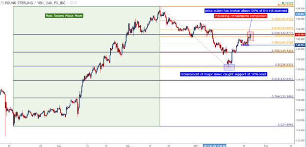 GBP/JPY Technical Analysis: Roaring Back to Life