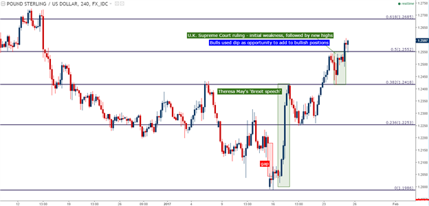 GBP/USD Technical Analysis: Fresh Highs After 'Brexit Ruling'