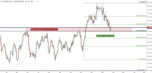 USD/CHF Technical Analysis: Hanging On to the Prior Trend