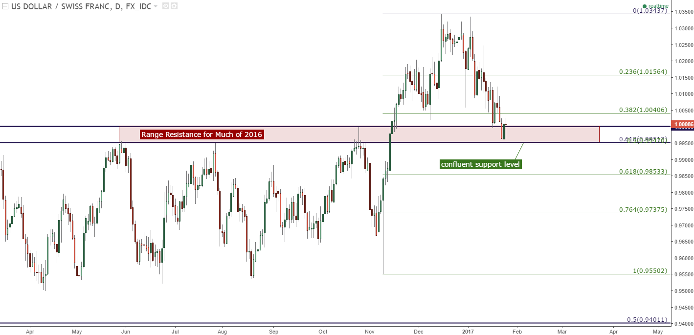 USD CHF Technical Analysis Hanging On To The Prior Trend