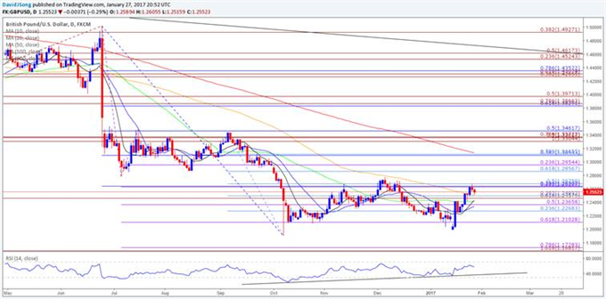 GBP/USD to Take Cues From FOMC/BoE Interest Rate Outlook