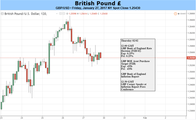 GBP/USD to Take Cues From FOMC/BoE Interest Rate Outlook