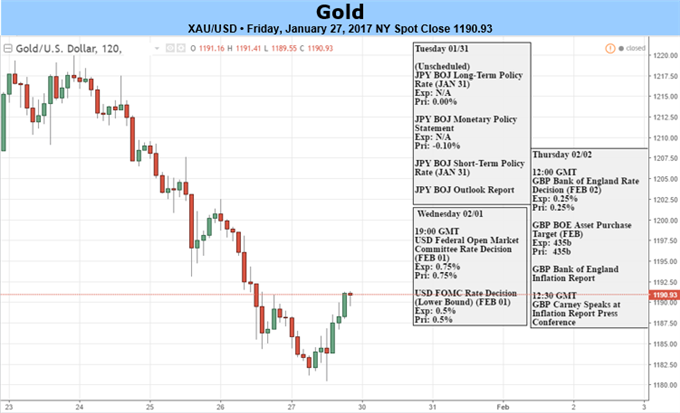 Gold Prices Post First 2017 Weekly Loss- Fed, NFP to Challenge Support