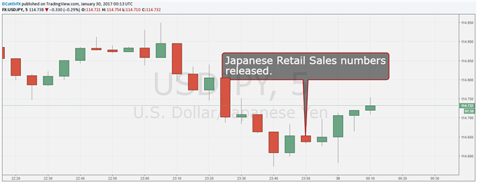 Yen Ticks Lower As Japanese Retail Data Miss Expectations