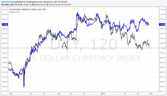 US Dollar (DXY) Hanging on by a Thread - What's Next?