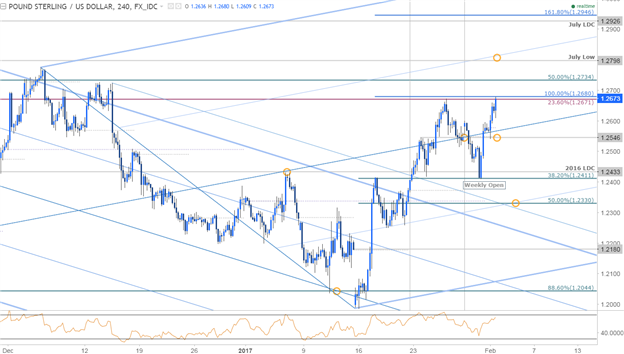 GBP/USD 240min Chart