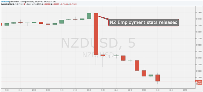 New Zealand Dollar Hit By Rising Jobless Rate