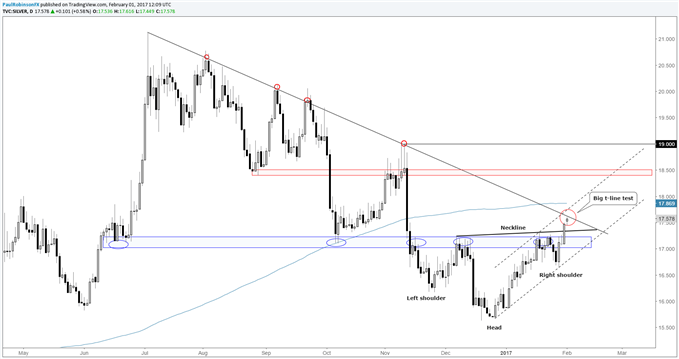 Silver Prices: Bullish Pattern Faces Important Trend-line Test