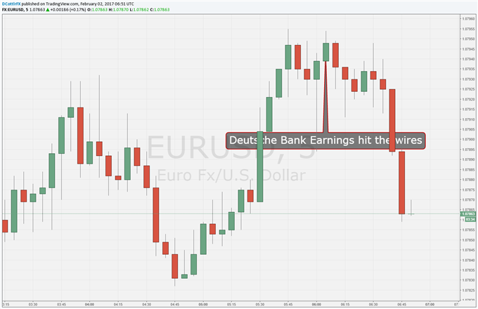 Euro Slips Despite Better Deutsche Bank Results