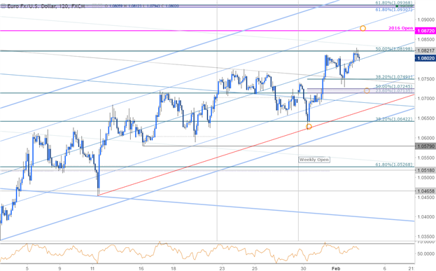 EUR/USD Risks Near-term Exhaustion Heading into NFPs