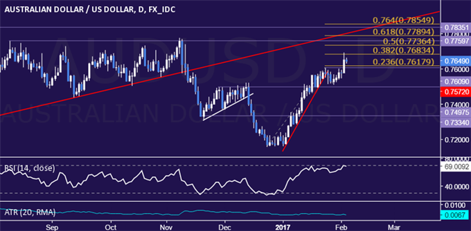 AUD/USD Technical Analysis: Aussie Jumps Most in 2 Weeks