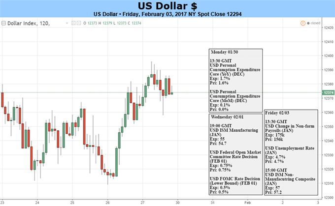 FOMC Fails to Re-Fire the Dollar Drive; but the Attention is on Trump