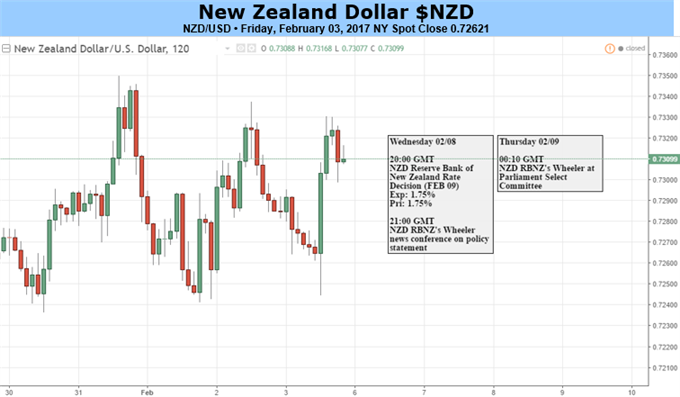 New Zealand Dollar Resilience Vulnerable to Dovish RBNZ