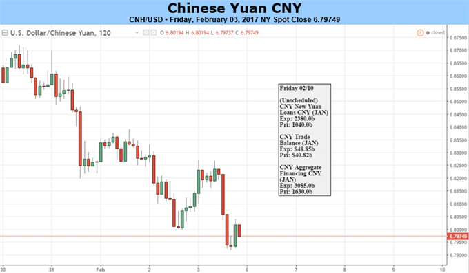 Yuan to Take Clues from the PBOC, Key Data