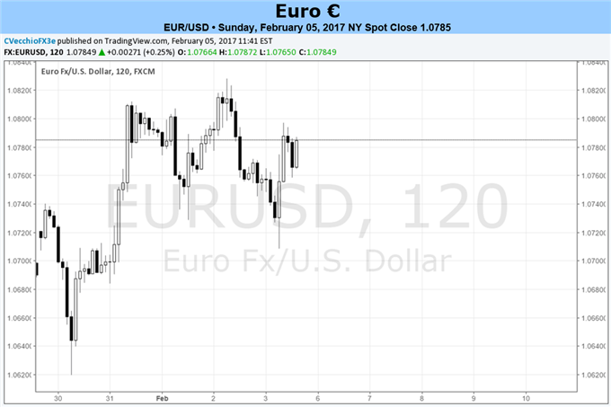 Quiet Calendar Leaves Euro at Whims of External Influences
