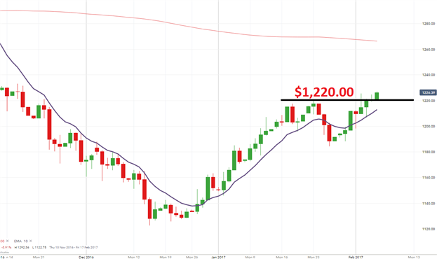 Gold Prices Rise to New Highs to Start Trading Week