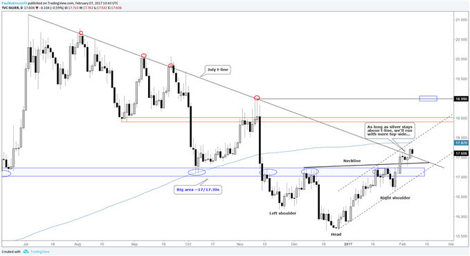 Silver Prices Looking for Separation from July Trend-line