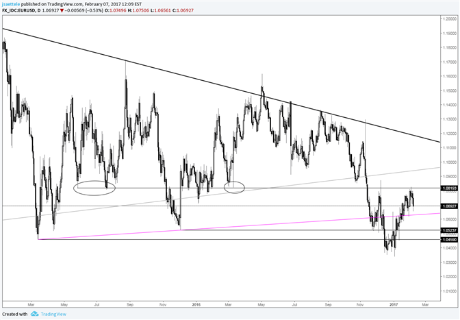 EUR/USD – Pay Attention to the Trendline off of the 2015 Lows