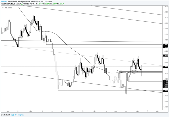 GBP/USD Reverses the Reversal; Probably in a Range