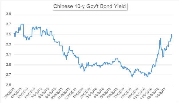 government - China’s Market News: Government Bond Yields Rise Amid Tightened Liquidity Chinas-Market-News-Government-Bond-Yields-Rise-Amid-Tightened-Liquidity-_body_Chart_5