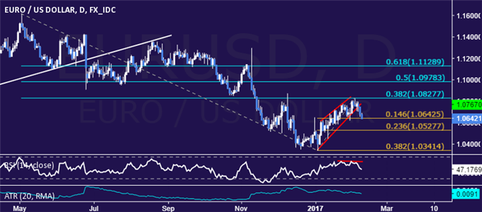 EUR/USD Technical Analysis: Euro Down Trend Back in Play