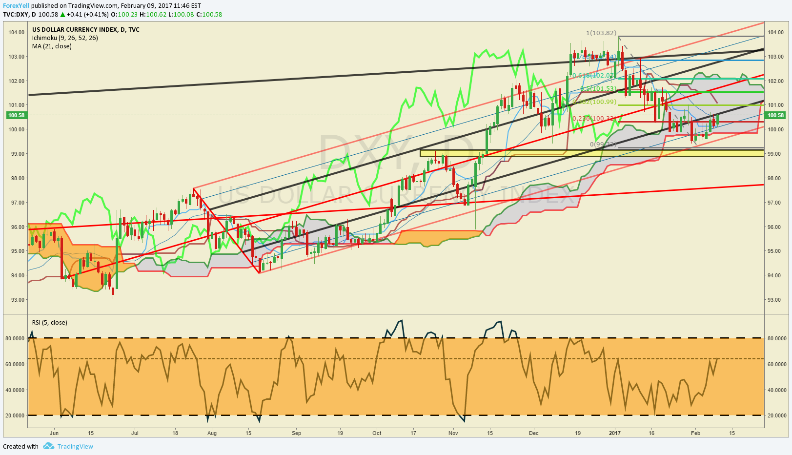 Dxy Technical Analysis Forex When To Take Profit - 