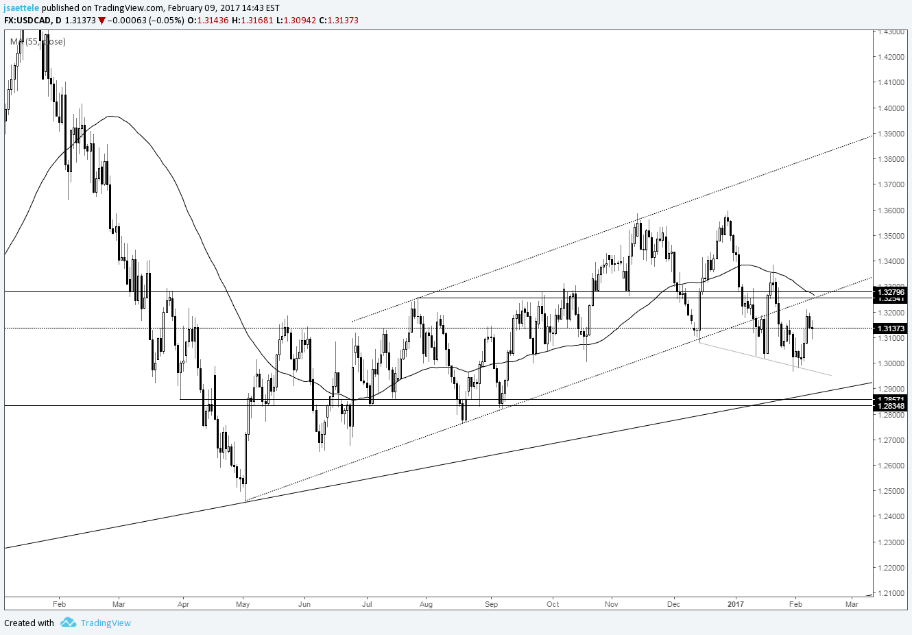 USD/CAD – Still Searching for 1.3250/80