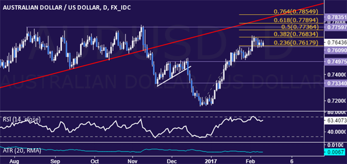 AUD/USD Technical Analysis: Marking Time Near 3-Month High
