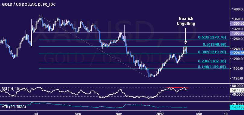 Gold Prices Slump as Tax Cut Hopes Revive the Trump Trade