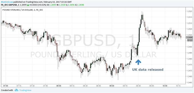Brexit Briefing Gbp Jumps As Uk Economic Data Beat Forecasts - 