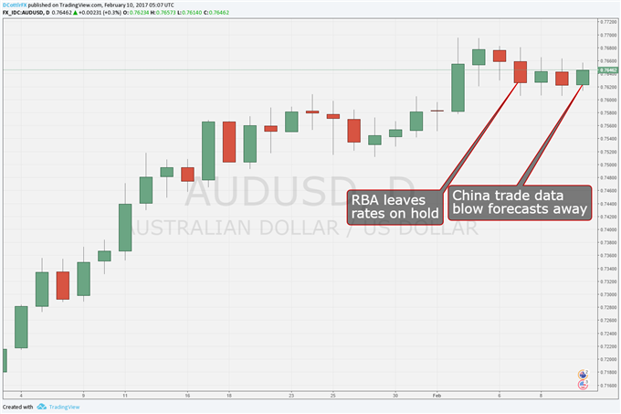 Australian Dollar Could Stumble On Yellen Testimony