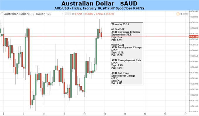 Australian Dollar Could Stumble On Yellen Testimony