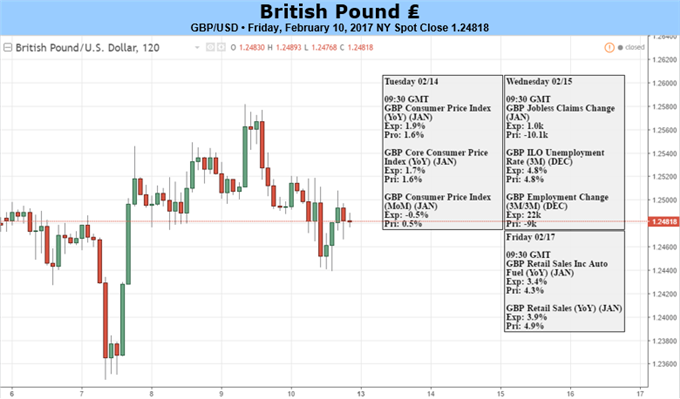 GBP Winning The Currency War Continues To Benefit London’s Economy