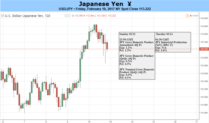 Yen Could See Major Volatility on Fed Testimony, Bank of Japan Risks