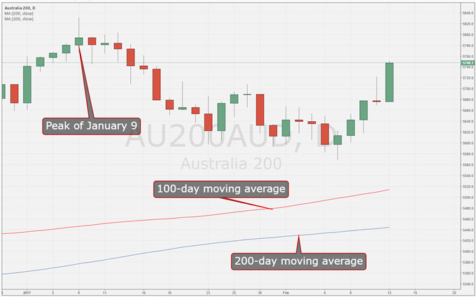 ASX 200 Technical Analysis: January Peak Back in View