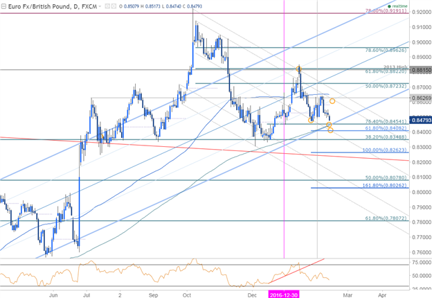 EUR/GBP Approaching Key Support Targets– 8400 in Focus Ahead UK CPI