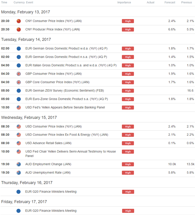 Weekly Strategy Webinar: USD Rebound Hinges on Yellen Testimony