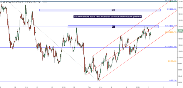 U.S. Dollar (DXY): Bear Flag or Return of the Bull? 