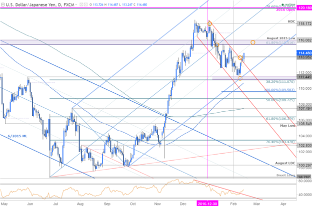 USDJPY Daily Chart