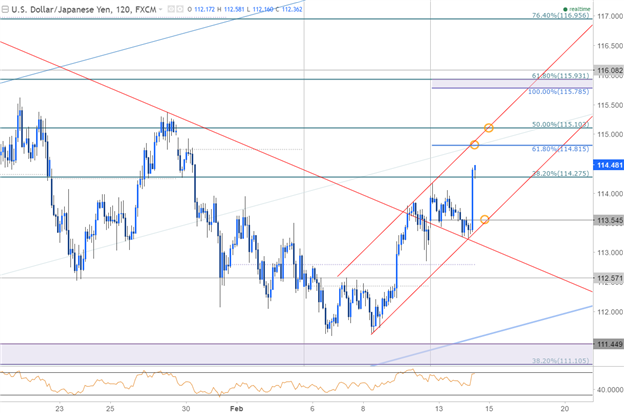 USDJPY 120min Chart