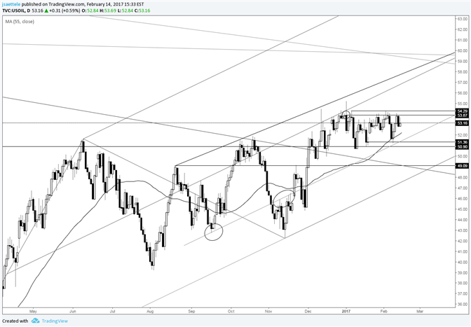 Crude Oil – Triangle Possibility from January 3rd